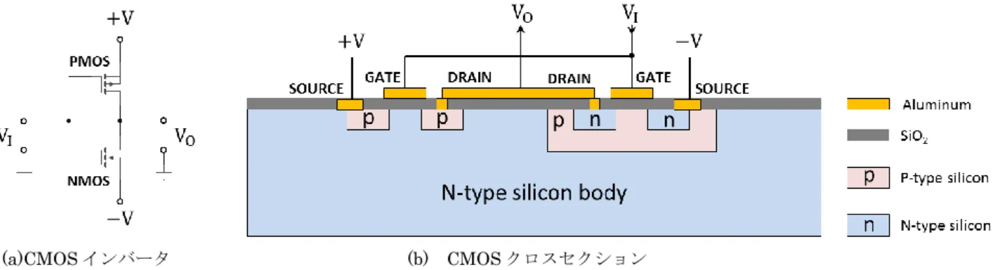 図 1.2.71  LOW STAND-BY COMPLEMENTARY FIELD EFFECT CIRCUITRY (US patent 3,356,858)  [25 ]