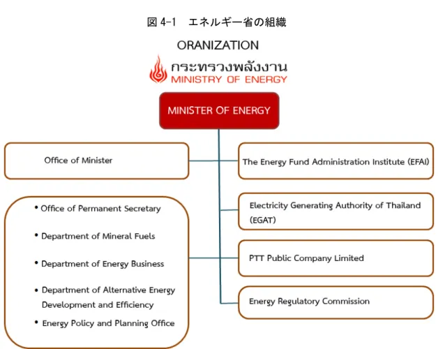 図 4-1  エネルギー省の組織 