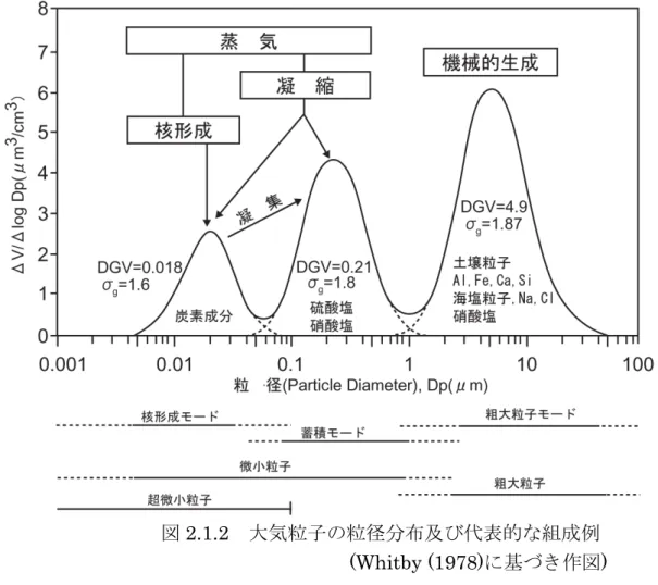 図 2.1.2  大気粒子の粒径分布及び代表的な組成例                      (Whitby (1978)に基づき作図)