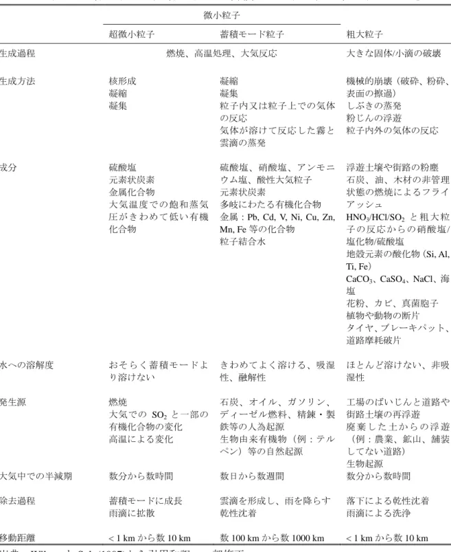 表 2.2.1 微小粒子（超微小粒子＋蓄積モード粒子）と粗大粒子の比較  微小粒子  超微小粒子  蓄積モード粒子  粗大粒子  生成過程  燃焼、高温処理、大気反応  大きな固体/小滴の破壊  生成方法  核形成  凝縮  凝集  凝縮 凝集  粒子内又は粒子上での気体 の反応  気体が溶けて反応した霧と 雲滴の蒸発  機械的崩壊（破砕、粉砕、表面の擦過） しぶきの蒸発 粉じんの浮遊 粒子内外の気体の反応  成分  硫酸塩  元素状炭素  金属化合物  大気温度での飽和蒸気 圧がきわめて低い有機 化合物 