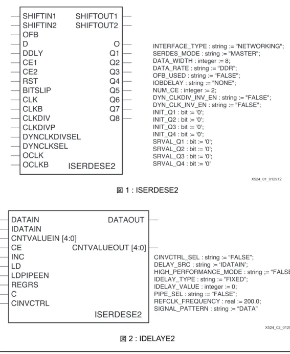 図  1 : ISERDESE2