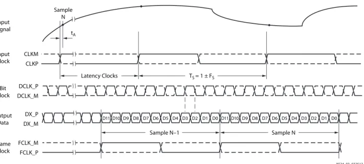 図  3 :  シ ングル チ ャ ネルの コ ンバー タ ーのセ ッ ト ア ッ プSampleN X524_03_032512InputSignalInputClockCLKMLatency ClocksSample N–1Sample ND11 D10 D9 D8 D7 D6 D5 D4 D3 D2D1 D0D11 D10D9 D8 D7 D6 D5 D4 D3 D2D1 D0TS = 1 ± FSCLKPFCLK_MFCLK_PDCLK_PDCLK_MDX_PDX_MBitClockFrameClo