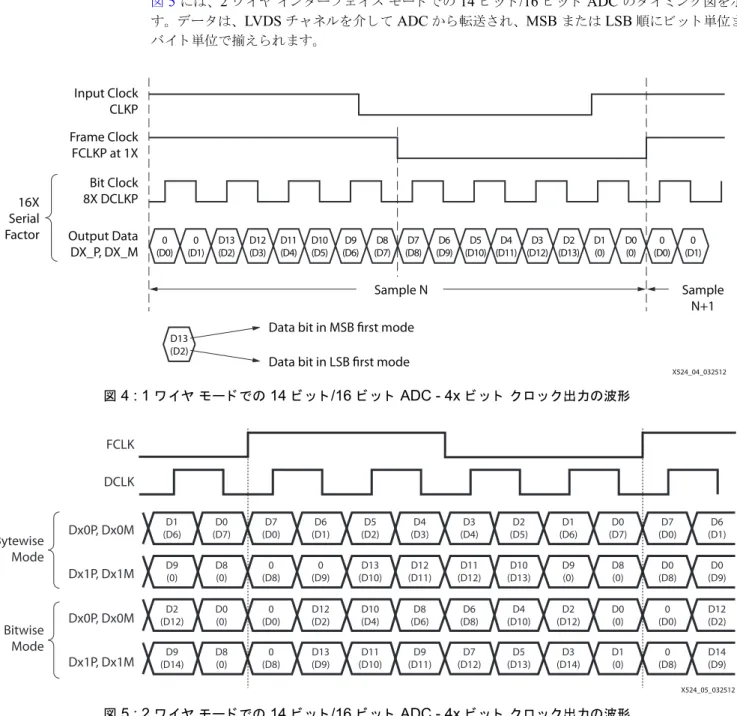 図 4 に、 1  ワ イ ヤ イ ン タ ーフ ェ イ ス モー ド での  14  ビ ッ ト /16  ビ ッ ト  ADC  の タ イ ミ ン グ図を示 し ます。 図 5 には、 2  ワ イ ヤ イ ン タ ーフ ェ イ ス モー ド での  14  ビ ッ ト /16  ビ ッ ト  ADC  の タ イ ミ ン グ図を示 し ま す。 デー タ は、 LVDS  チ ャ ネルを介 し て  ADC  か ら 転送 さ れ、 MSB  ま たは  LSB  順にビ ッ ト 単位ま たは バ 