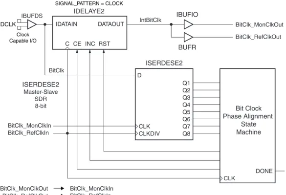 図  6 :  ビ ッ ト ク ロ ッ ク のア ラ イ メ ン ト セ ッ ト ア ッ プIBUFDSIDATAINDCLKCLKDIV BitClk_MonClkOutIntBitClkBitClkMaster-SlaveSDR8-bitBitClk_RefClkOut Q7 Q8Q6CLKDONEQ5Q4Q3Q2Q1DATAOUTRST INC CE CBitClk_MonClkInBitClk_RefClkInBitClk_MonClkOutBitClk_RefClkOutBitClk_MonClk