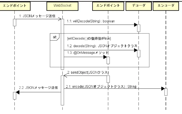 図 5.1 JSON 送受信時の処理の流れ 