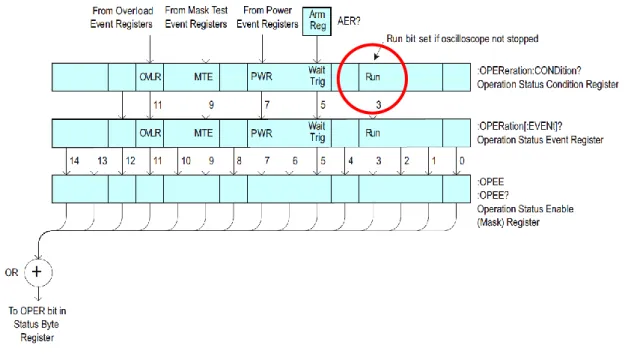 図  28 Operation Status Condition Register 