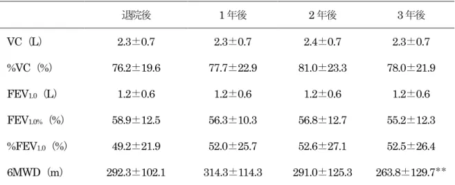 表 1  患者特性 年齢（歳） 76.2±5.1  男性（名） 21（ 95.4% ） BMI（ kg/m 2 ） 21.5±3.3  HOT 利用者（名） 13（ 59.1% ） GOLD の気流閉塞の重症度分類（名）  stage  Ⅰ 1（ 4.5% ） stage  Ⅱ 9（ 40.9% ） stage  Ⅲ 7（ 31.8% ） stage  Ⅳ 5（ 22.7% ） 表 2  肺機能、6MWD の経年変化  退院後 1 年後 2 年後 3 年後 VC（ L） 2.3±0.7  2.3±0.7  