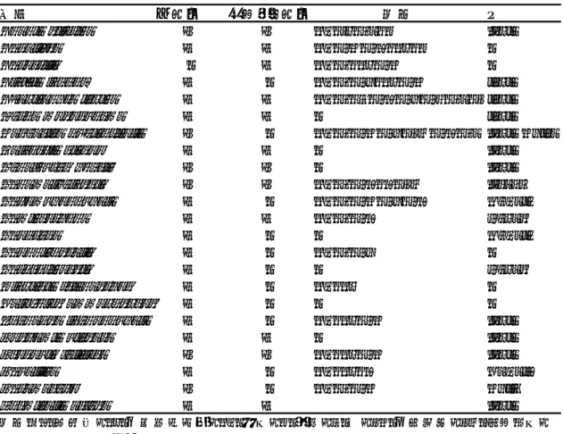 表 2-2.  塩類土壌・アルカリ土壌耐性樹種（Shen &amp; Hess 1983）  7.4.  塩類、アルカリ土壌耐性樹種      塩類、アルカリ土壌で植栽の可能性が高い樹種を表2-2に示した。またパキスタン、タイ、 オーストラリアで行われた植栽試験から耐塩類土壌、耐アルカリ性土壌草本、灌木、樹木 が Marcar (1999,表 2)に掲載されている。次にパキスタンでの耐塩樹種選抜試験の概要を以 下に示す。 強い塩類土壌（埴壌土 -埴土、窒素と有効リンは少ない、pH 7.5-8.2 地下水面 
