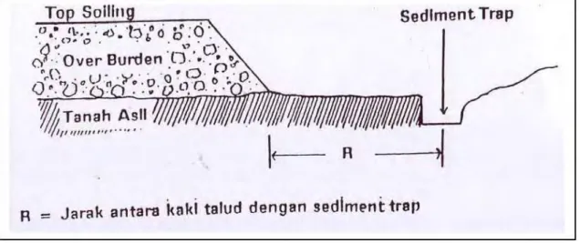 図 6：廃石場斜面断面図とセディメントトラップ 