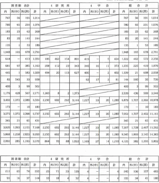 図 書 館 合計 4研 究 所 4学 会 総 合 計 内 外(中) 外(洋) 計 内 外(中) 外(洋) 計 内 外(中) 外(洋) 計 内 外(中) 外(洋) 計 "LII 65 79 350 L5 71 33 1'L9 4 一 一 4 240 136 ion .; si is 37 199 10 is 4 3L 4 一 一 9 105 39 91 180 経済 学会、法学会、経 営学会及び現代 中国学 会の4学 会(文 学会 ・国際 コミュニケ ー シ ョン学会を除 く)を それぞ れ集計 した