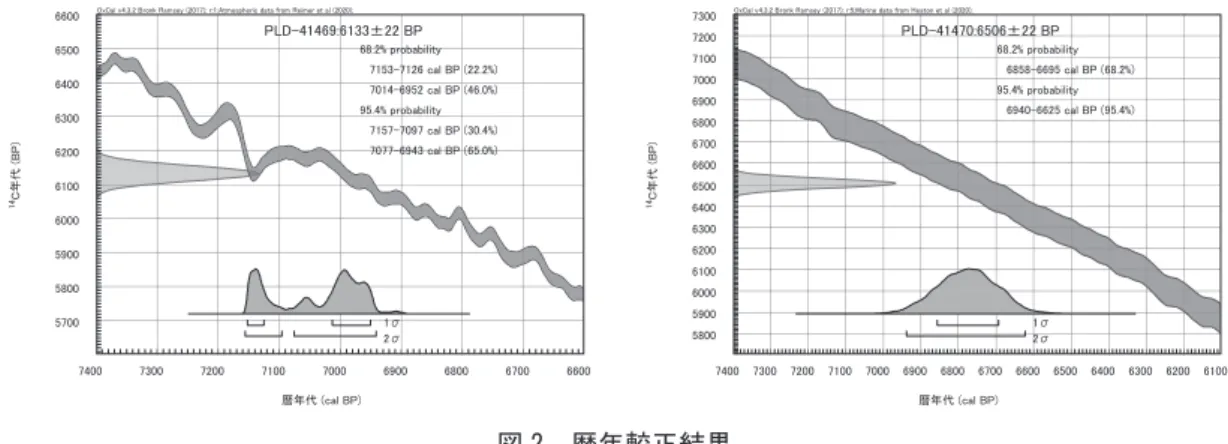 図 2　暦年較正結果