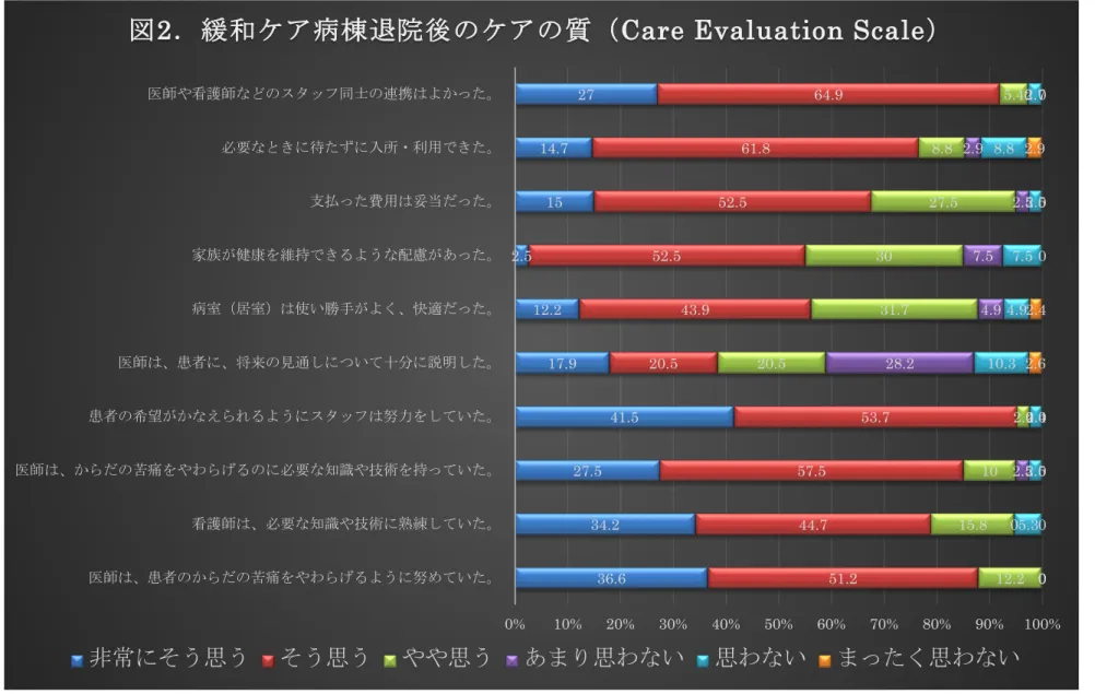 図 2 ．緩和ケア病棟退院後のケアの質（ Care Evaluation Scale ）