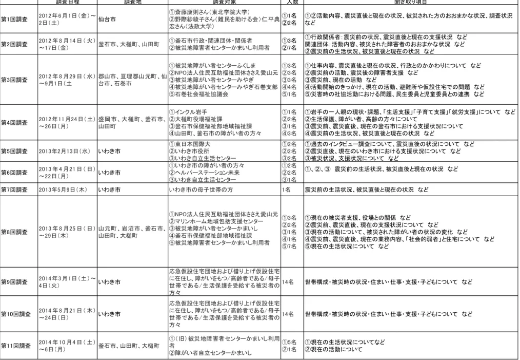 表 1  「調査日程・場所・対象等一覧」  調査日程 調査地 調査対象 人数 聞き取り項目 第1回調査 2012 年6 月1日（金）～ 2日（土） 仙台市 ①斎藤康則さん（東北学院大学） ②野際紗綾子さん（難民を助ける会）仁平典 宏さん（法政大学） ①1名②2名 ①②活動内容、震災直後と現在の状況、被災された方のおおまかな状況、調査状況など 第2回調査 2012 年 8 月14 日（ 火） ～17日（金） 釜石市、大槌町、山田町 ①釜石市行政・関連団体・関係者 ②被災地障害者センターかまいし利用者 ①3名②