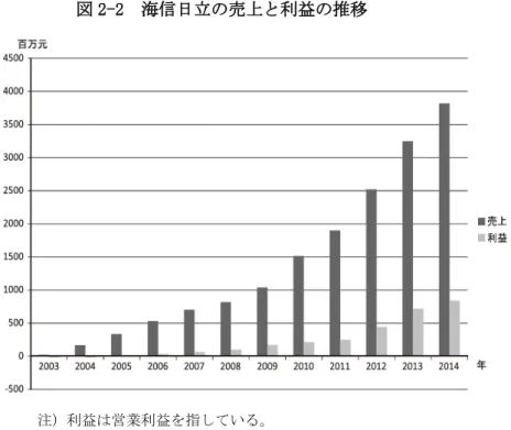 図 2-3 中国の中央空調機（マルチエアコン）市場シェア 