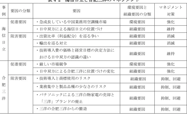 表 4-2  海信日立と合肥三洋のマネジメント  事 例  要因の分類  要因  環境要因と  組織要因の分類  マネジメント対策  海 信 日 立  促進要因  ・急成長している中国業務用空調機市場  環境要因  強化 ・日中双方による海信日立の位置づけ 組織要因 維持 阻害要因 ・出資比率（利益配分）を巡る争い 組織要因 消滅 ・輸出を巡る対立 組織要因 消滅  ・技術導入費の価格と経営目標の決定方法に おける日中双方の認識の違い  組織要因  維持  合 肥 三 洋  促進要因  ・厳しい市場競争  