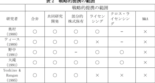 表 2  戦略的提携の範囲  戦略的提携の範囲  研究者  合弁  共同研究 開発  部分的  株式保有  ライセンシング  クロス・ライセンシン グ  M&amp;A  奥村 （1988）  ○  ○  ○  ○  —  ×  ティース (1989)  ○  ○  ○  ×  —  ×  野中  (1991)  ○  ○  —  ○  ○  ×  大滝 （1991）  ○  ○  ○  ○  ○  ×  Yoshino &amp;  Rangan  (1995)  ○  ○  ○  ×  ×  ×  出所