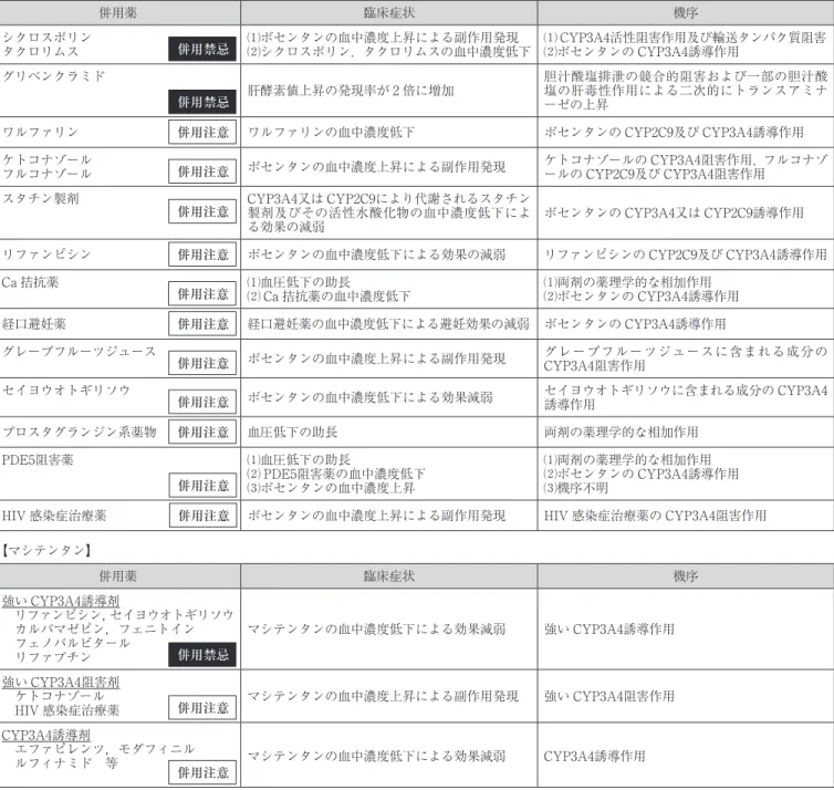 表 2 　ERA の相互作用 【ボセンタン】 併用薬 臨床症状 機序 シクロスポリン タクロリムス ⑴ボセンタンの血中濃度上昇による副作用発現 ⑵シクロスポリン，タクロリムスの血中濃度低下 ⑴ CYP3A4活性阻害作用及び輸送タンパク質阻害⑵ボセンタンの CYP3A4誘導作用 グリベンクラミド 肝酵素値上昇の発現率が 2 倍に増加 胆汁酸塩排泄の競合的阻害および一部の胆汁酸塩の肝毒性作用による二次的にトランスアミナ ーゼの上昇 ワルファリン ワルファリンの血中濃度低下 ボセンタンの CYP2C9及び CYP