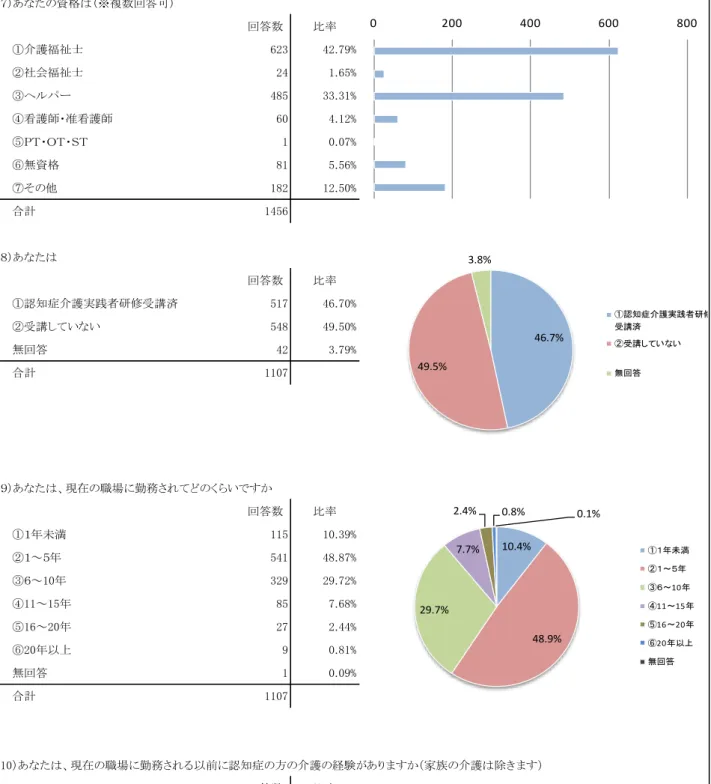 図 1   分 析 対 象 者 の 属 性  （７）あなたの資格は（※複数回答可）回答数比率①介護福祉士62342.79%②社会福祉士241.65%③ヘルパー48533.31%④看護師・准看護師604.12%⑤ＰＴ・ＯＴ・ＳＴ10.07%⑥無資格815.56%⑦その他18212.50%合計1456（８）あなたは回答数比率①認知症介護実践者研修受講済51746.70%②受講していない54849.50%無回答423.79%合計1107（９）あなたは、現在の職場に勤務されてどのくらいですか回答数比率①１年未満11