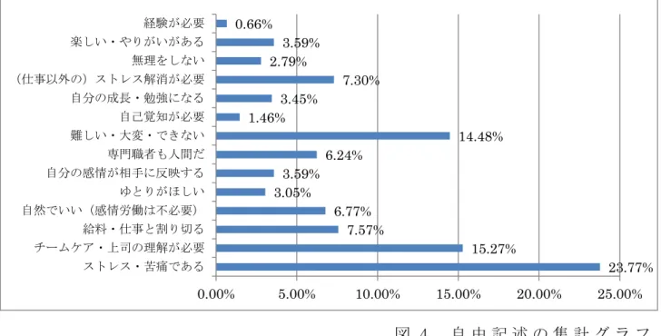 図 4   自 由 記 述 の 集 計 グ ラ フ   Ⅴ ． 考 察   （ 1 ）「 認 知 症 ケ ア 専 門 職 が 抱 く 感 情 規 則 の 種 類 」 に つ い て     ① 質 問 項 目 す べ て に ○ 印 を 記 入 し た 回 答 者 に つ い て   質 問 項 目 す べ て に ○ 印 を 記 入 し た 回 答 者 は 、1 , 1 0 7 人 中 2 8 人 名（ 2 