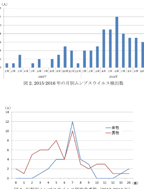 図 3.  年齢別ムンプスウイルス陽性患者数（2015-2016 年） 