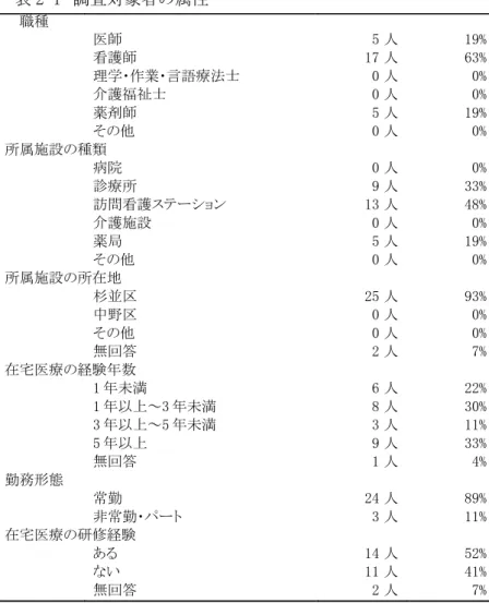 表 2-1　調査対象者の属性 職種 　 　 　 医師 5 人 19% 看護師 17 人 63% 理学・作業・言語療法士 0 人 0% 介護福祉士 0 人 0% 薬剤師 5 人 19% その他 0 人 0% 所属施設の種類 病院 0 人 0% 診療所 9 人 33% 訪問看護ステーション 13 人 48% 介護施設 0 人 0% 薬局 5 人 19% その他 0 人 0% 所属施設の所在地 杉並区 25 人 93% 中野区 0 人 0% その他 0 人 0% 無回答 2 人 7% 在宅医療の経験年数 1 年未