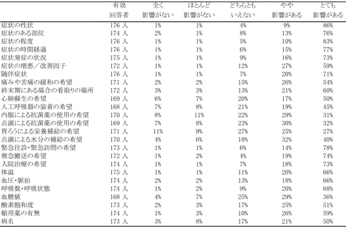 表 4-4：緊急電話相談対応時に聴取した場合の対応への影響度 有効 回答者 全く 影響がない ほとんど 影響がない どちらともいえない やや 影響がある とても 影響がある 症状の性状 176 人 1% 1% 4% 9% 86% 症状のある部位 174 人 2% 1% 8% 13% 76% 症状の程度 176 人 1% 1% 5% 10% 83% 症状の時間経過 176 人 1% 1% 6% 15% 77% 症状発症の状況 175 人 1% 1% 9% 16% 73% 症状の増悪／改善因子 172 人 1%