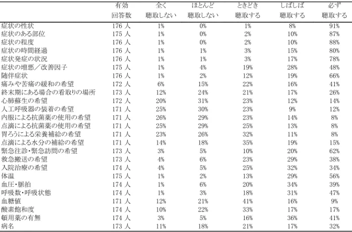 表 4-5：緊急電話相談対応時の聴取状況 有効 回答数 全く 聴取しない ほとんど 聴取しない ときどき 聴取する しばしば 聴取する 必ず 聴取する 症状の性状 176 人 1% 0% 1% 8% 91% 症状のある部位 175 人 1% 0% 2% 10% 87% 症状の程度 176 人 1% 0% 2% 10% 88% 症状の時間経過 176 人 1% 1% 3% 15% 80% 症状発症の状況 176 人 1% 1% 3% 17% 78% 症状の増悪／改善因子 175 人 1% 4% 19% 28%