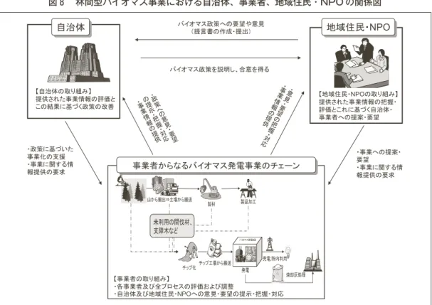 図 　林間型バイオマス事業における自治体、事業者、地域住民・NPOの関係図
