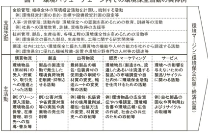 図 　環境バリューチェーン内での環境保全活動の具体例