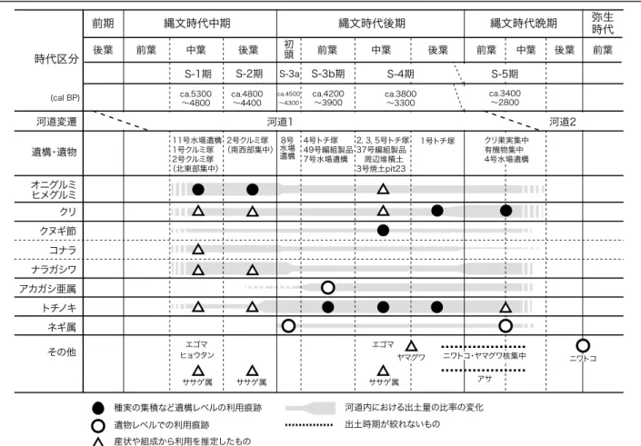 図 10 　下宅部遺跡における種実を中心とした植物資源利用の時期別変遷．