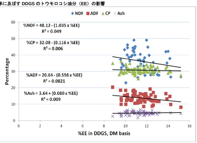 図 2.  科学学術誌発表試験における NDF、CP、ADF（酸性デタージェント繊維）および灰分含有 率に及ぼす DDGS のトウモロコシ油分（EE）の影響  図 3 に示されるように、DDGS の DE と ME 含量への低脂肪の顕著な影響はない（R 2   =  0.05 から 0.11）。言い換えれば、1%の油分減少による ME 含量を無理やり推測すると、その推測は角度がと ても低い（R 2   =  0.11）が、平均 ME 含量は乾物ベースで 30  kcal/kg  減少することになる（図 3）