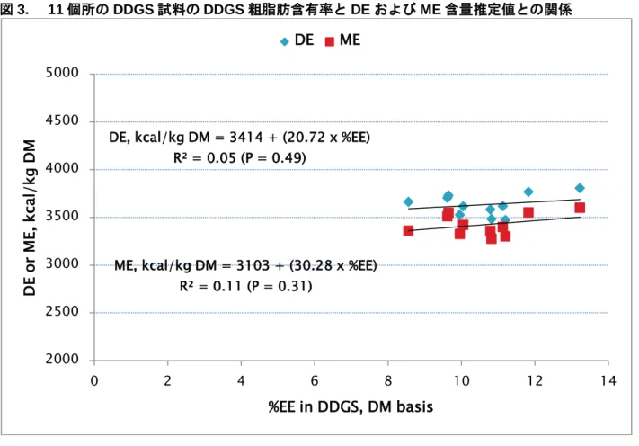 図 3.  11 個所の DDGS 試料の DDGS 粗脂肪含有率と DE および ME 含量推定値との関係  豚およびその他の動物市場セクターにとって低脂肪 DDGS が意 味するものは？    豚において低脂肪 DDGS の ME 含量への影響は低い。    DDGS の粗脂肪含量は ME 含量を推測するために用いるべきではない。    低脂肪 DDGS 中の ME をもっとも正確に推算する式は、総エネルギーと総食物繊維（TDF） を必要とする。これらの測定値を得ることは、民間のラボでは難しく、T