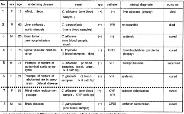Table  1  Eight  clinical  cases  with  candidemia