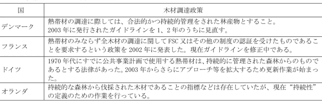 表 2.5  英国以外の EU 諸国の取り組  国  木材調達政策  デンマーク  熱帯材の調達に際しては、合法的かつ持続的管理をされた林産物とすること。  2003 年に発行されたガイドラインを 1、2 年のうちに見直す。  フランス  熱帯材のみならず全木材の調達に関して FSC 又はその他の制度の認証を受けたものであるこ とを要求するという政策を 2002 年に発表した。現在ガイドラインを修正中である。  ドイツ  1970 年代にすでに公共事業計画で使用する熱帯材は、持続的に管理された森林からのもの