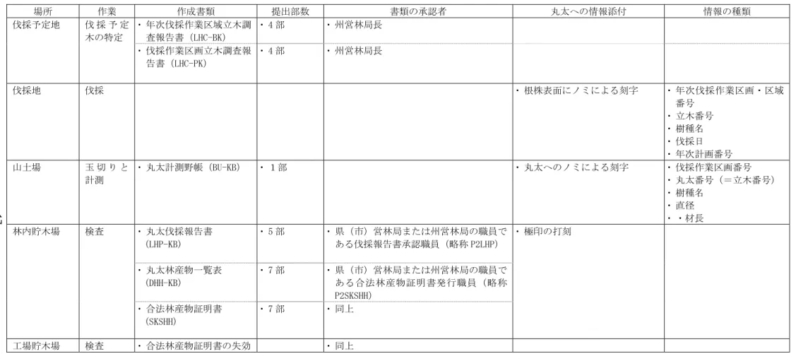 表 2.7  作成書類とその検査等  17 場所  作業  作成書類  提出部数  書類の承認者  丸太への情報添付  情報の種類 ・ 年次伐採作業区域立木調査報告書（LHC-BK） ・ 4 部 ・ 州営林局長 伐採予定地 伐 採 予 定木の特定 ・ 伐採作業区画立木調査報告書（LHC-PK） ・ 4 部 ・ 州営林局長 伐採地 伐採 ・ 根株表面にノミによる刻字  ・ 年次伐採作業区画・区域番号 ・ 立木番号 ・ 樹種名 ・ 伐採日 ・ 年次計画番号 山土場 玉 切 り と計測 ・ 丸太計測野帳（BU-K