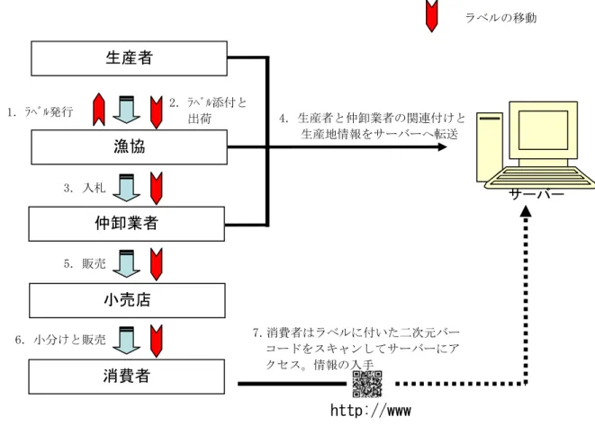 図 2.7  生産者から消費者までの流れ  １ 1．ﾗﾍﾞﾙ発行 4．生産者と仲卸業者の関連付けと      生産地情報をサーバーへ転送  サーバー 7．消費者はラベルに付いた二次元バーコードをスキャンしてサーバーにアクセス。情報の入手 http://www ラベルの移動 シジミの移動  2．ﾗﾍﾞﾙ添付と 出荷 3．入札 5．販売 6．小分けと販売 漁協 仲卸業者 小売店 消費者 生産者 ．ラベルの発行（漁協における作業）  ￭ パソコン上で生産者別、シジミのサイズ（大・中・小）別にラベル枚数を登録  て