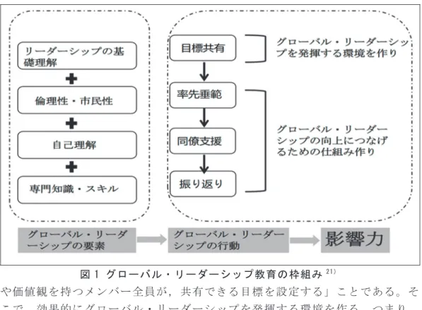 図 1 グローバル・リーダーシップ教育の枠組み 21） や価値観を持つメンバー全員が，共有できる目標を設定する」ことである。そ こで，効果的にグローバル・リーダーシップを発揮する環境を作る。つまり， グローバル・リーダーシップの発揮が必要となる場面を構築するということで ある。具体的には， 「挑戦を伴う課題困難課題」や「新たな課題」のことを指す。 それらの課題は，一人で乗り越えることが難しく，必ず周りの人たちの協力す る必要がある。しかし， 「難しい課題」だけを設定すればよいわけではない。グ ローバル・リー