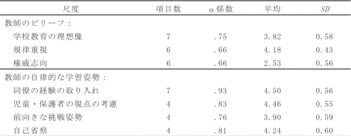 表 2  教師のビリーフおよび自律的な学習姿勢の尺度構成（N=77）  尺度  項目数  α係数  平均  SD  教師のビリーフ：  学校教育の理想像  7  .75  3.82  0.58  規律重視  6  .66  4.18  0.43  権威志向  6  .66  2.53  0.56  教師の自律的な学習姿勢：  同僚の経験の取り入れ  7  .93  4.50  0.56  児童・保護者の視点の考慮  4  .83  4.46  0.55  前向きな挑戦姿勢  4  .76  3.90  0.