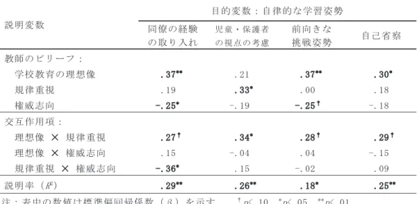 表 4  教師の自律的な学習姿勢を目的変数とする重回帰分析（N=77）  説明変数  目的変数：自律的な学習姿勢  同僚の経験 の取り入れ 児 童 ・ 保 護 者 の 視 点 の 考 慮 前向きな 挑戦姿勢  自己省察  教師のビリーフ：  学校教育の理想像  .37 ** .21  .37 ** .30 * 規律重視  .19  .33 * .00  .18  権威志向  -.25 * -.19  -.25 † -.18  交互作用項：  理想像 ✕ 規律重視  .27 † .34 * .28 † .29
