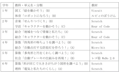 表 3  プログラミング教育の授業実践例  用だとしても，GIGA スクール構想の進展もあり，今後のプログラミング教育の 授業では，コンピュータを使用することが前提として要請されるであろう。  Ⅲ  プログラミング教育の光と影  １  プログラミング教育の「光」―期待される成果  プ ロ グ ラ ミ ン グ 教 育 に は こ れ か ら の 社 会 を 生 き 抜 く た め に 必 要 な 児 童 の 資 質・能力を育むという期待が寄せられている。しかし，その効果については， 様々な立場からの解釈とそれ