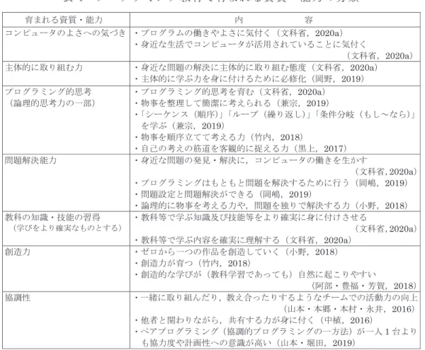 表 4  プログラミング教育で育まれる資質・能力の分類  がら，障害物にぶつからないように，自動ブレーキのプログラムの修正点と命 令の組み合わせを主体的に考える活動に取り組む。  （３）プログラミング的思考  プログラミング的思考の育成は，プログラミング教育のねらいの一つである  （文科省，2020a）。シーケンス（順序），ループ（繰り返し），条件分岐（もし ～なら）など，プログラミングの考え方を取り入れることは，教科の学びを深 め，順序立てて考える力（竹内，2018）や自己の考えの筋道を客観的に捉える 力