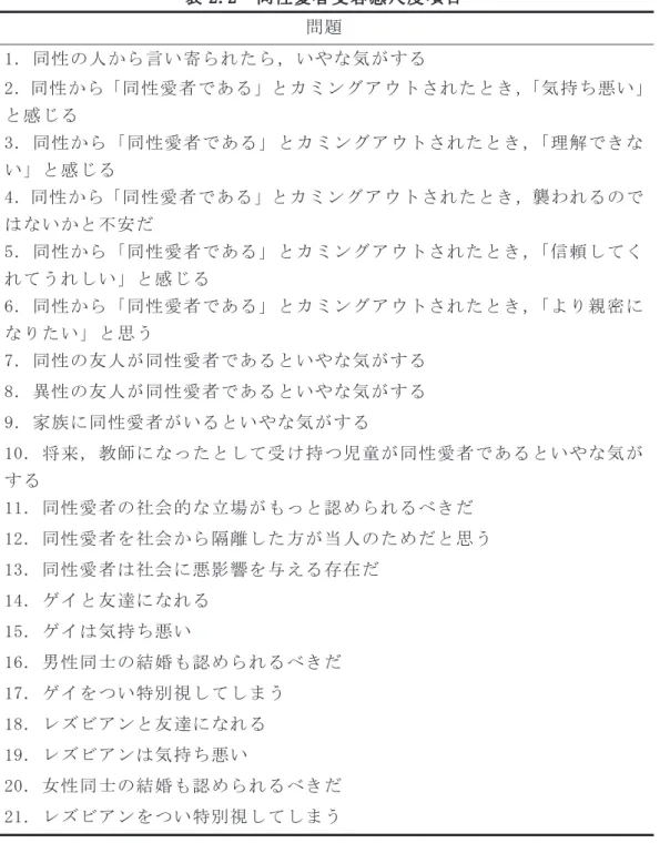 表 2.2  同性愛者受容感尺度項目  問題  1．同性の人から言い寄られたら，いやな気がする  2．同性から「同性愛者である」とカミングアウトされたとき， 「気持ち悪い」 と感じる  3．同性から「同性愛者である」とカミングアウトされたとき，「理解できな い」と感じる  4．同性から「同性愛者である」とカミングアウトされたとき，襲われるので はないかと不安だ  5．同性から「同性愛者である」とカミングアウトされたとき，「信頼してく れてうれしい」と感じる  6．同性から「同性愛者である」とカミングアウトさ