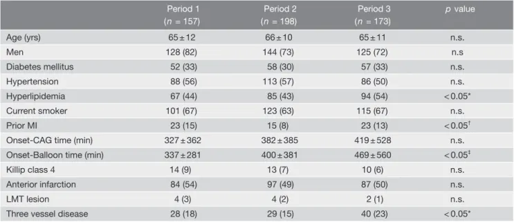 Table 2   Details of PCI, CT, aspiration thrombectomy procedures