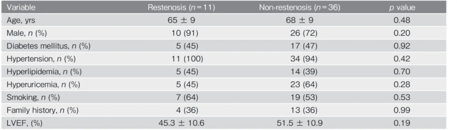 Table 7   Patient characteristics in dialysis group.