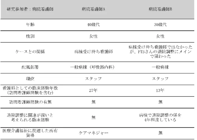 表 1.対象者の概要:病院看護師 