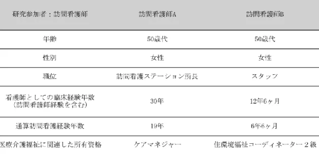 表 2.対象者の概要:訪問看護師 