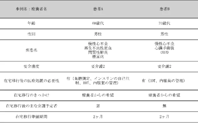 表 3.慢性疾患患者の概要 