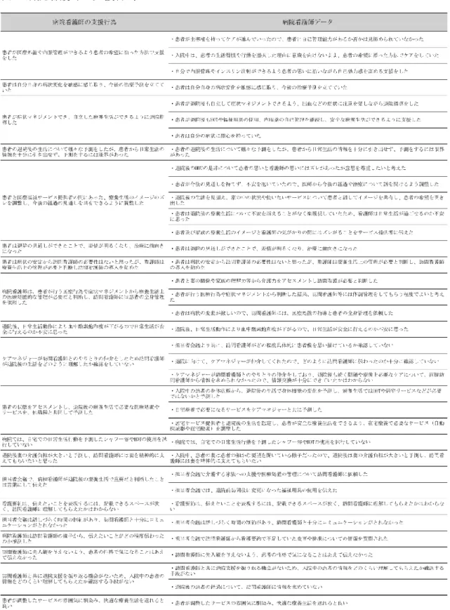 表 4.病院看護師の支援行為