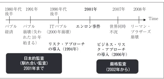 図表 6  日本の経済と監査との発展過程 エンロン事件バブル 崩壊（失わ れた 10 年 始まる） 日本的監査 （馴れ合い監査） 2001年まで リスク・アプローチの導入（1994年） 世界同時不況IT バブル（2000 年崩壊） Timeリーマン・ブラザーズ崩壊バブル経済厳格監査 (2002年から）1991年1990 年代2007年後半 2008 年1980 年代後半2001年ビジネス・リスク・アプローチの導入（2006年） 会計士は自分が所属している監査法人に大きな影響を受けることになる。特に監査チーム