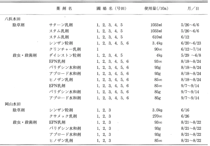 表 3. 水 稲 防 除 作 業 内 容 薬 剤 名 圃 場 名 ( 号田) 使用量 ( / 1 0a) 月/ 目 八浜水 田 除草剤 サター ン乳剤 スタム乳剤 スタム乳剤 シンザ ン粒剤 ク リンチ ャ‑乳剤 殺虫 ｡殺菌剤 ダイシス トン粒剤 EPN乳剤 バ リダシン水和剤 アブロー ド水和剤 ヒノザ ン乳剤 EPN乳 剤 バ リダシン水和剤 アブロー ド水和剤 岡山水 田 除草剤 シンザ ン粒剤 クサメ ック乳剤 殺虫 ｡殺菌剤 EPN乳剤 バ リダシン水和剤 アブロー ド水和剤 ヒノザ ン乳剤 3